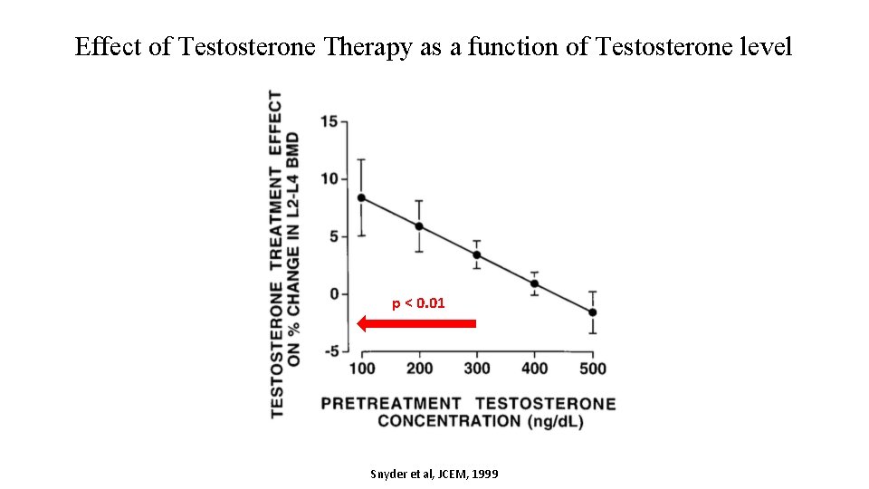 Effect of Testosterone Therapy as a function of Testosterone level p < 0. 01