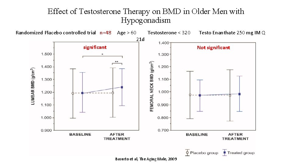 Effect of Testosterone Therapy on BMD in Older Men with Hypogonadism Randomized Placebo controlled