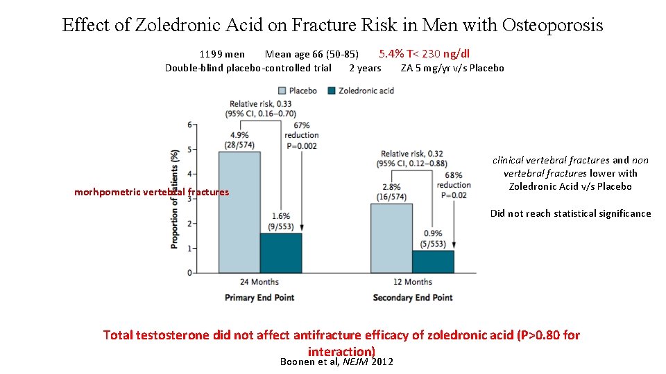 Effect of Zoledronic Acid on Fracture Risk in Men with Osteoporosis 1199 men Mean