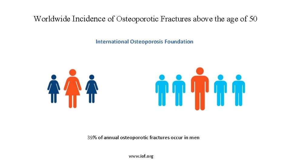 Worldwide Incidence of Osteoporotic Fractures above the age of 50 International Osteoporosis Foundation 39%