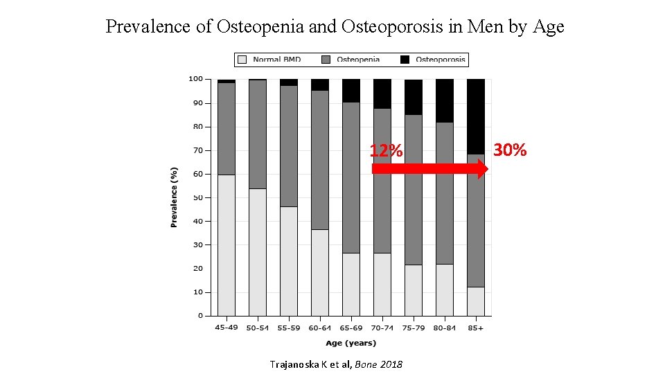 Prevalence of Osteopenia and Osteoporosis in Men by Age 12% Trajanoska K et al,