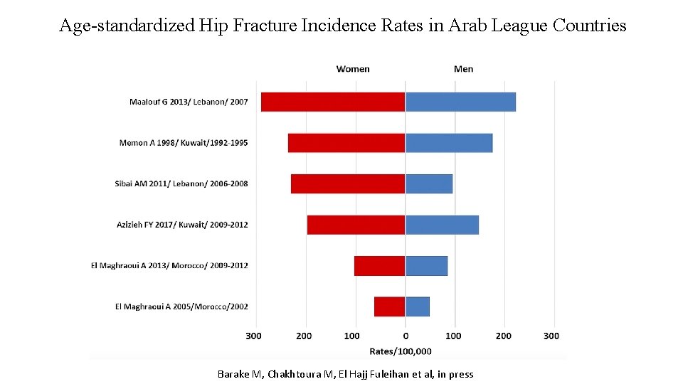 Age-standardized Hip Fracture Incidence Rates in Arab League Countries Barake M, Chakhtoura M, El