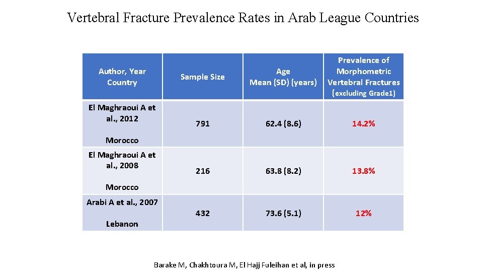 Vertebral Fracture Prevalence Rates in Arab League Countries Author, Year Country El Maghraoui A