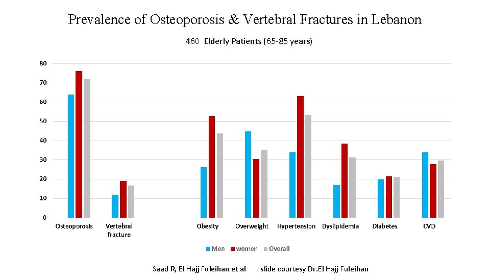 Prevalence of Osteoporosis & Vertebral Fractures in Lebanon 460 Elderly Patients (65 -85 years)