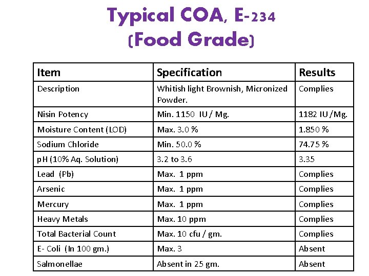 Typical COA, E-234 (Food Grade) Item Specification Results Description Whitish light Brownish, Micronized Powder.