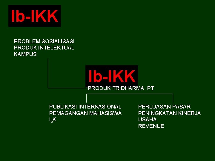 Ib-IKK PROBLEM SOSIALISASI PRODUK INTELEKTUAL KAMPUS Ib-IKK PRODUK TRIDHARMA PT PUBLIKASI INTERNASIONAL PEMAGANGAN MAHASISWA