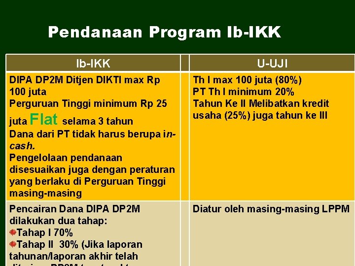 Pendanaan Program Ib-IKK DIPA DP 2 M Ditjen DIKTI max Rp 100 juta Perguruan