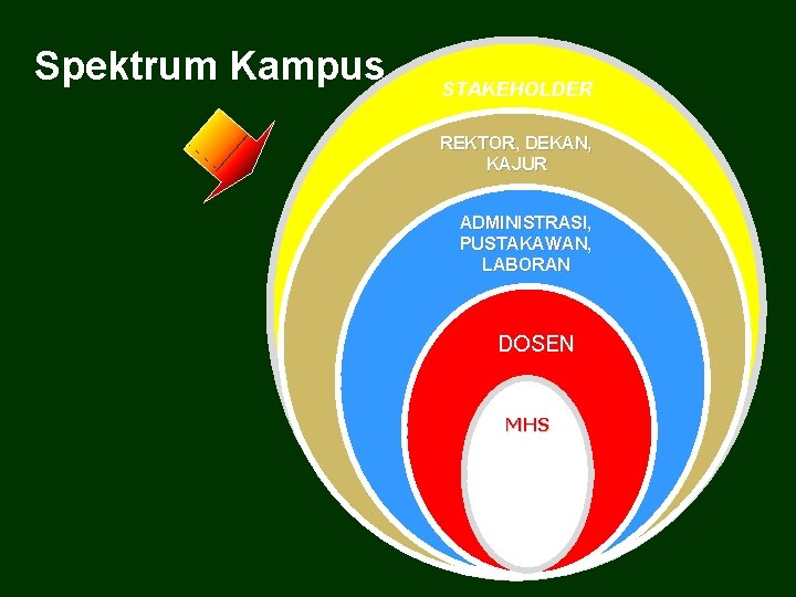 Spektrum Kampus STAKEHOLDER REKTOR, DEKAN, KAJUR ADMINISTRASI, PUSTAKAWAN, LABORAN DOSEN MHS 