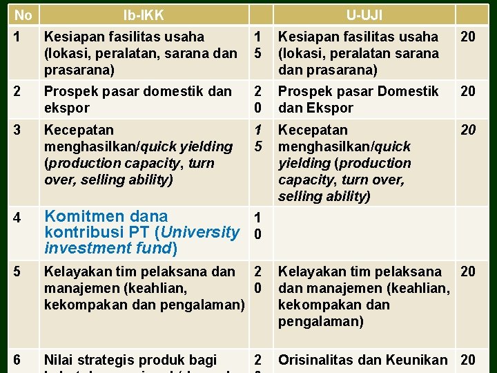 No Ib-IKK U-UJI 1 Kesiapan fasilitas usaha (lokasi, peralatan, sarana dan prasarana) 1 5