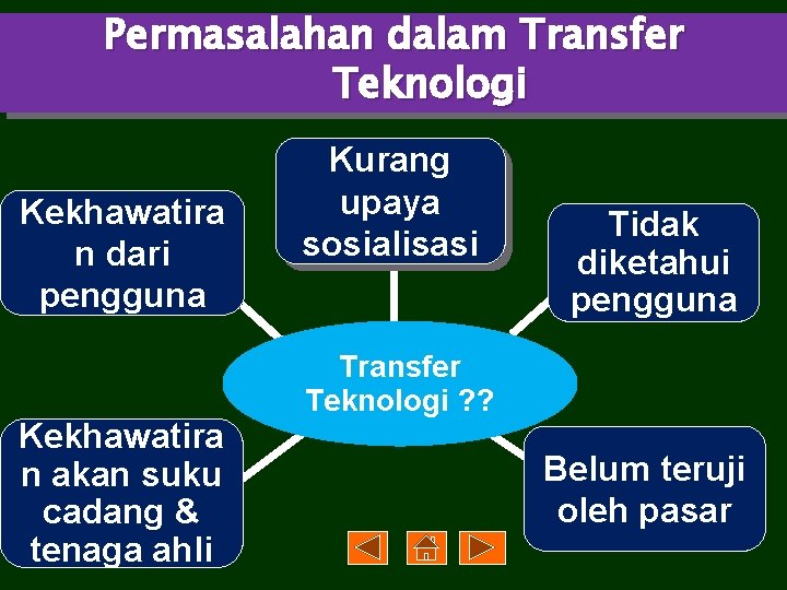 Permasalahan dalam Transfer Teknologi Kekhawatira n dari pengguna Kekhawatira n akan suku cadang &