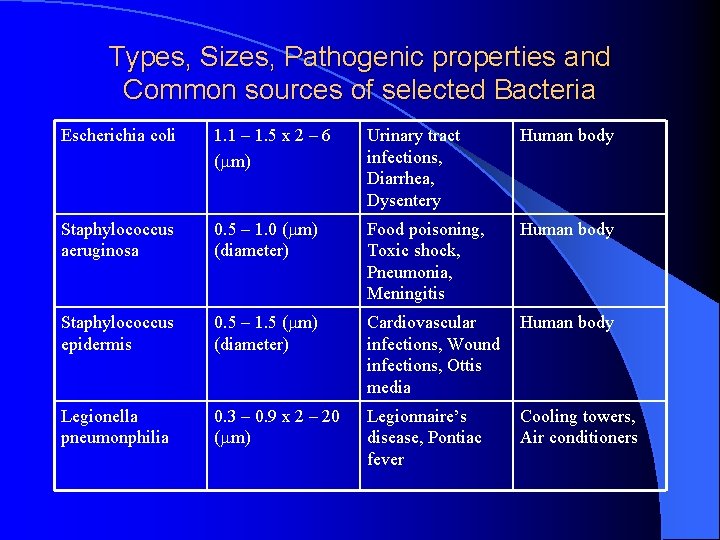 Types, Sizes, Pathogenic properties and Common sources of selected Bacteria Escherichia coli 1. 1