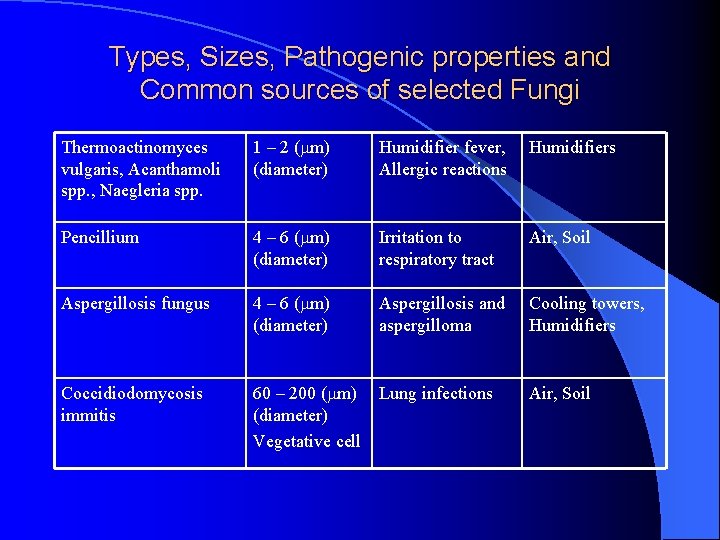 Types, Sizes, Pathogenic properties and Common sources of selected Fungi Thermoactinomyces vulgaris, Acanthamoli spp.