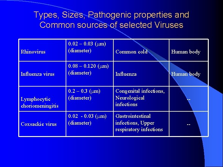 Types, Sizes, Pathogenic properties and Common sources of selected Viruses Rhinovirus 0. 02 –