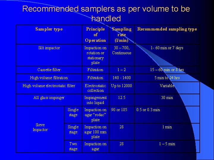 Recommended samplers as per volume to be handled Sampler type Principle of Operation Sampling