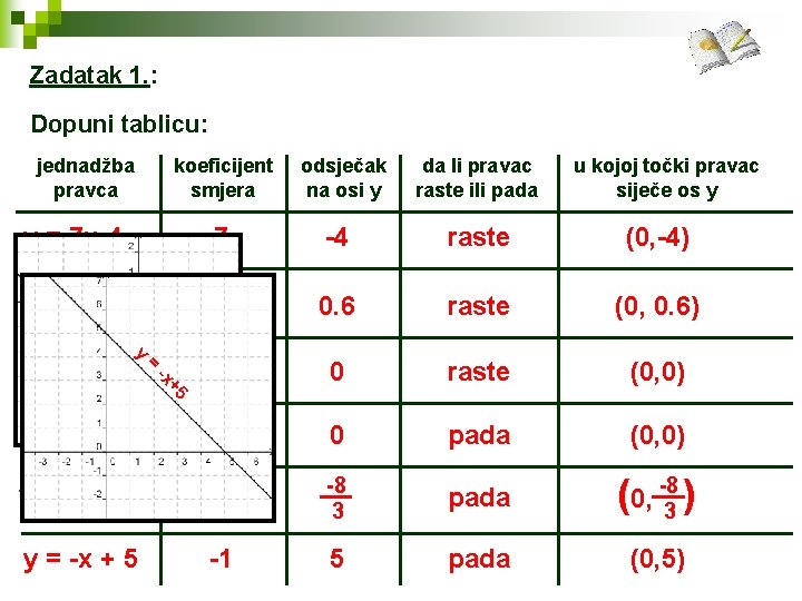 Zadatak 1. : Dopuni tablicu: koeficijent smjera jednadžba pravca odsječak na osi y da