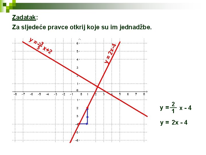 Zadatak: -3 5 x+ 2 y= y= 2 x 4 Za sljedeće pravce otkrij
