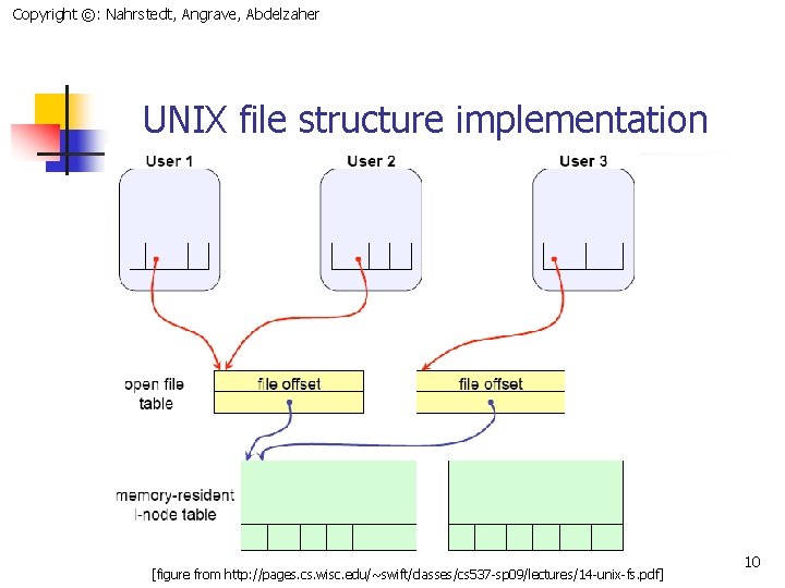 Copyright ©: Nahrstedt, Angrave, Abdelzaher UNIX file structure implementation [figure from http: //pages. cs.