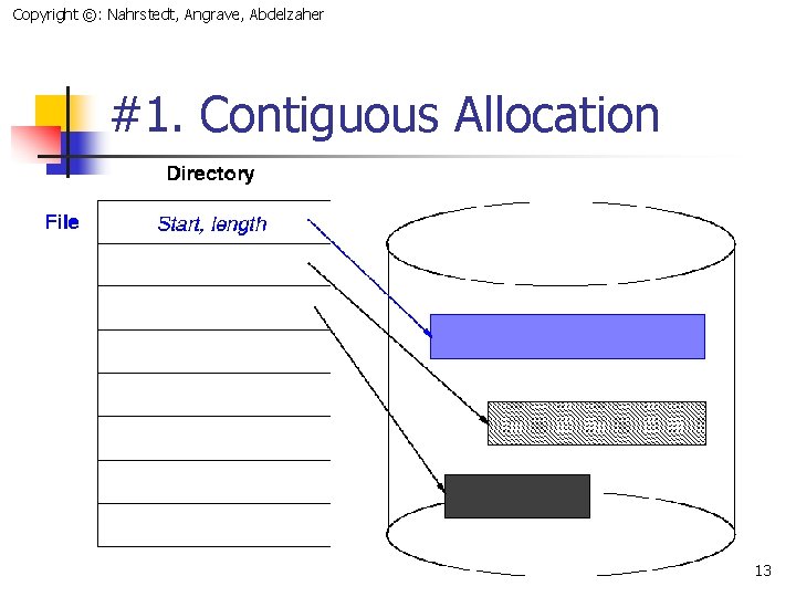 Copyright ©: Nahrstedt, Angrave, Abdelzaher #1. Contiguous Allocation 13 