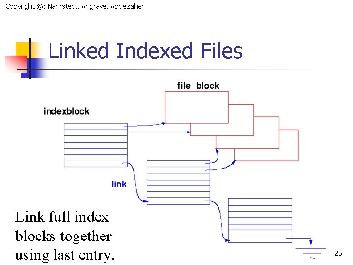 Copyright ©: Nahrstedt, Angrave, Abdelzaher Linked Indexed Files Link full index blocks together using