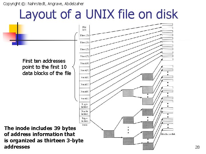 Copyright ©: Nahrstedt, Angrave, Abdelzaher Layout of a UNIX file on disk First ten