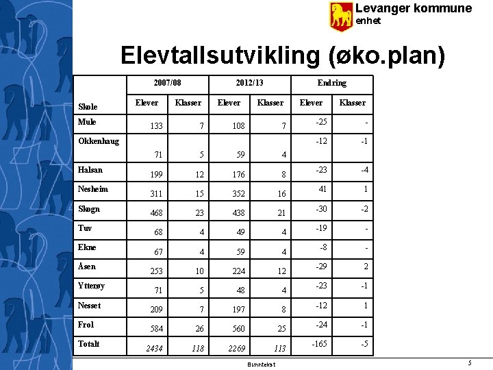 Levanger kommune enhet Elevtallsutvikling (øko. plan) 2007/08 Skole Mule Elever 133 2012/13 Klasser 7