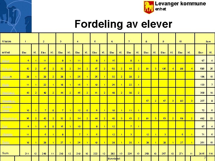 Levanger kommune enhet Fordeling av elever klasse 2 3 4 5 6 7 8