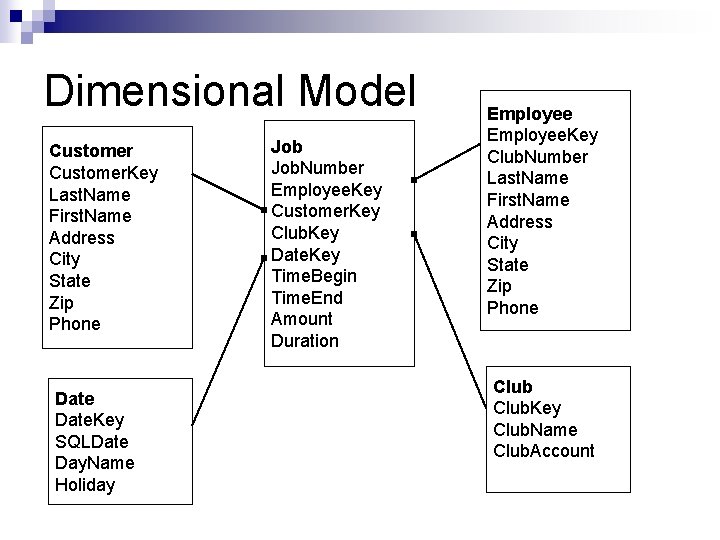 Dimensional Model Customer. Key Last. Name First. Name Address City State Zip Phone Date.