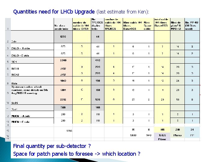 Quantities need for LHCb Upgrade (last estimate from Ken): Final quantity per sub-detector ?