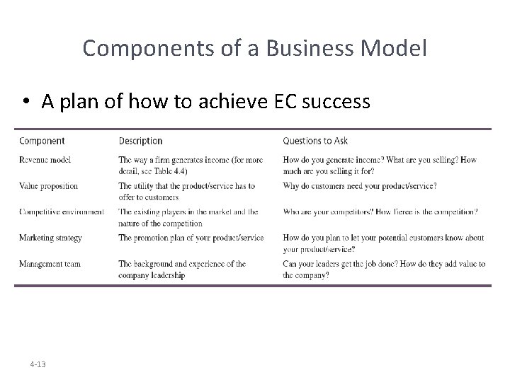 Components of a Business Model • A plan of how to achieve EC success