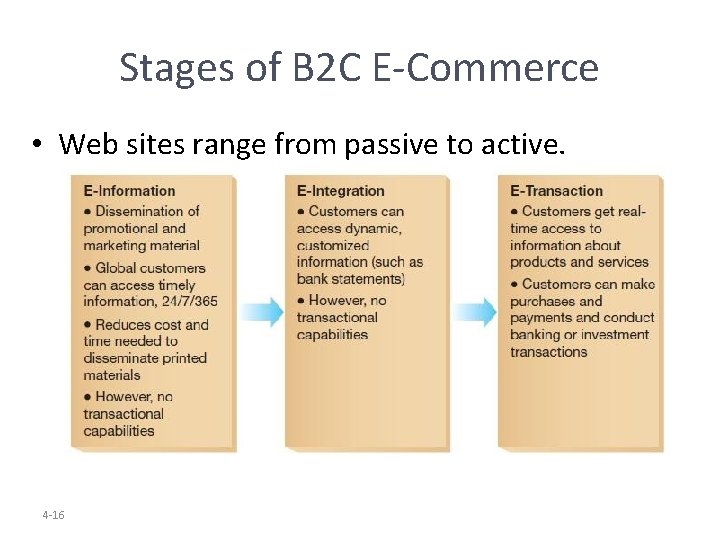 Stages of B 2 C E-Commerce • Web sites range from passive to active.