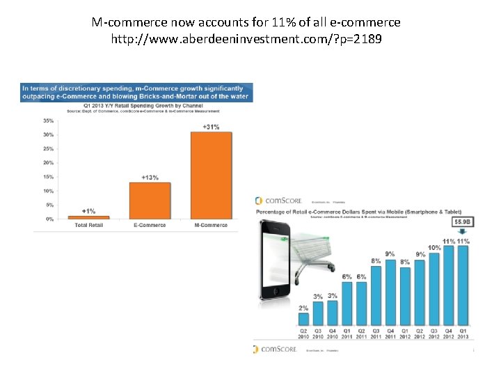 M-commerce now accounts for 11% of all e-commerce http: //www. aberdeeninvestment. com/? p=2189 