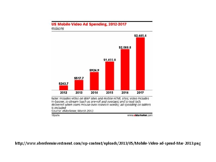 http: //www. aberdeeninvestment. com/wp-content/uploads/2013/05/Mobile-Video-ad-spend-Mar-2013. png 