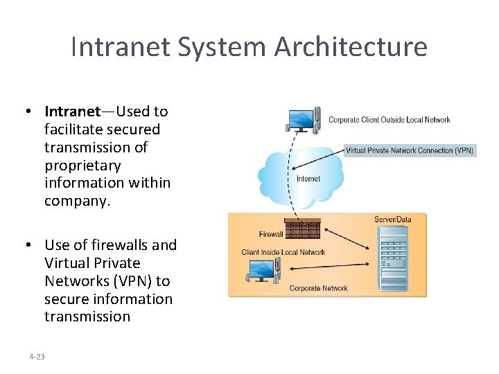 Intranet System Architecture • Intranet—Used to facilitate secured transmission of proprietary information within company.