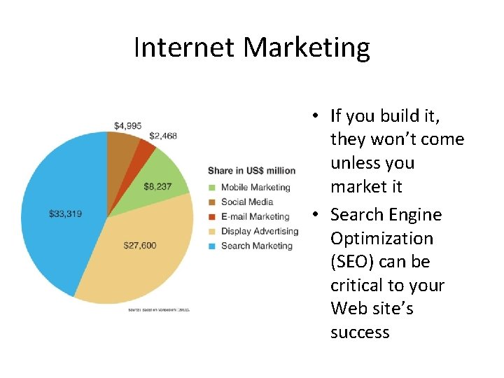 Internet Marketing • If you build it, they won’t come unless you market it