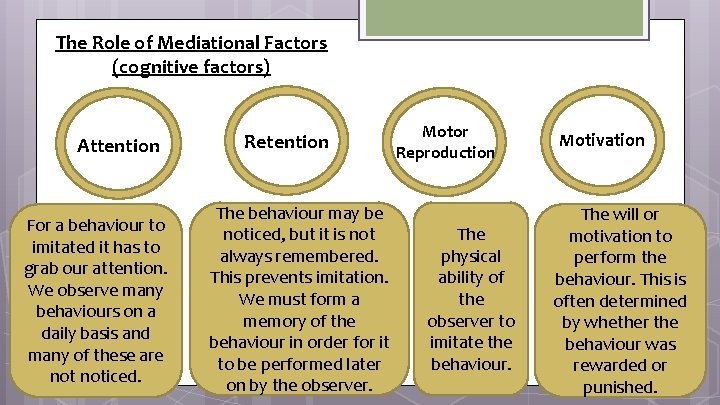 The Role of Mediational Factors (cognitive factors) Attention For a behaviour to imitated it