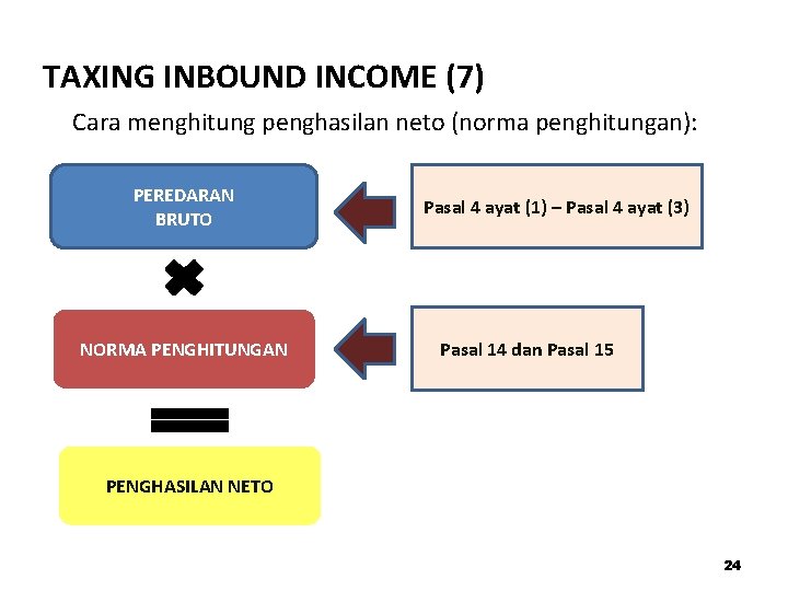 TAXING INBOUND INCOME (7) Cara menghitung penghasilan neto (norma penghitungan): PEREDARAN BRUTO NORMA PENGHITUNGAN