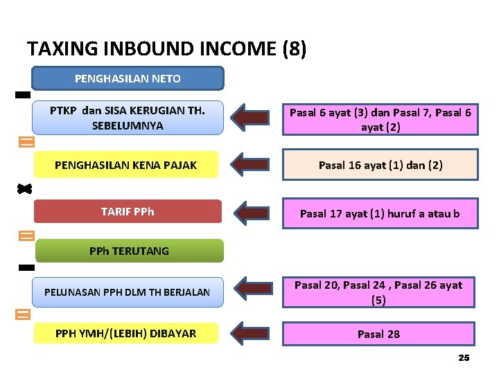 TAXING INBOUND INCOME (8) PENGHASILAN NETO PTKP dan SISA KERUGIAN TH. SEBELUMNYA Pasal 6