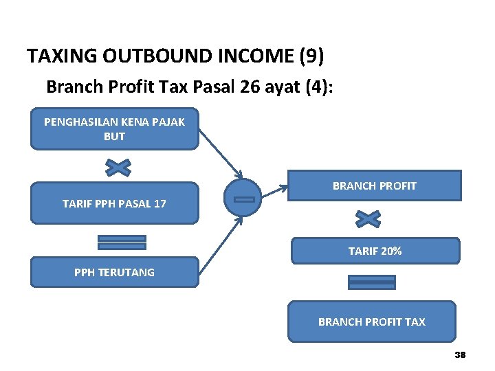 TAXING OUTBOUND INCOME (9) Branch Profit Tax Pasal 26 ayat (4): PENGHASILAN KENA PAJAK