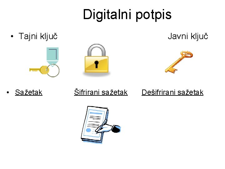 Digitalni potpis • Tajni ključ • Sažetak Javni ključ Šifrirani sažetak Dešifrirani sažetak 