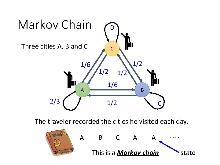 Markov Chain 0 Three cities A, B and C C 1/6 1/2 1/2 1/6