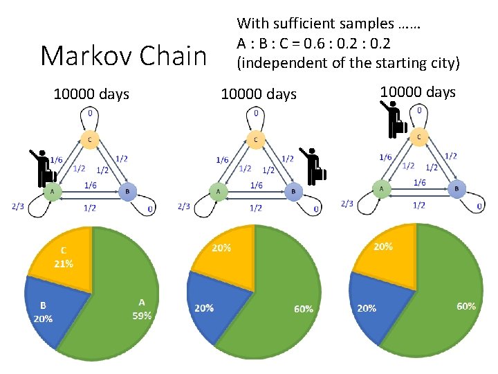 Markov Chain 10000 days With sufficient samples …… A : B : C =