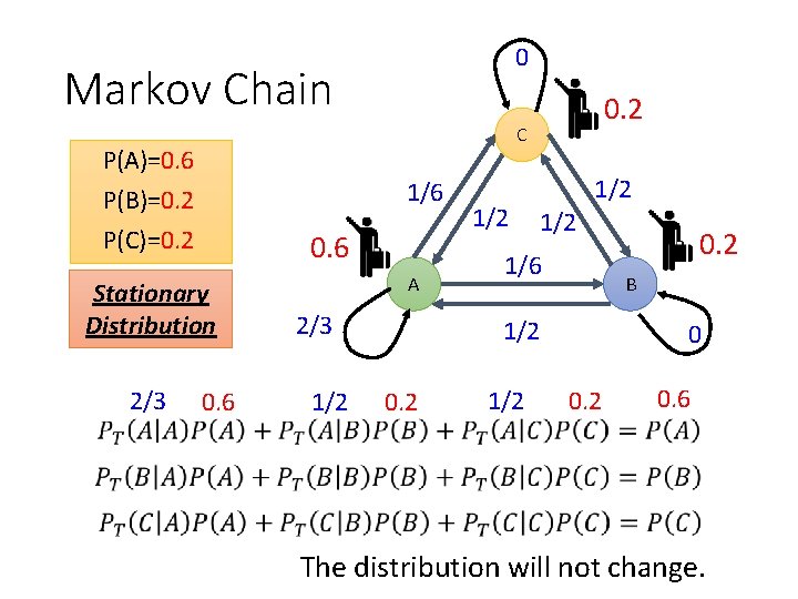 0 Markov Chain C P(A)=0. 6 P(B)=0. 2 P(C)=0. 2 1/6 0. 6 Stationary