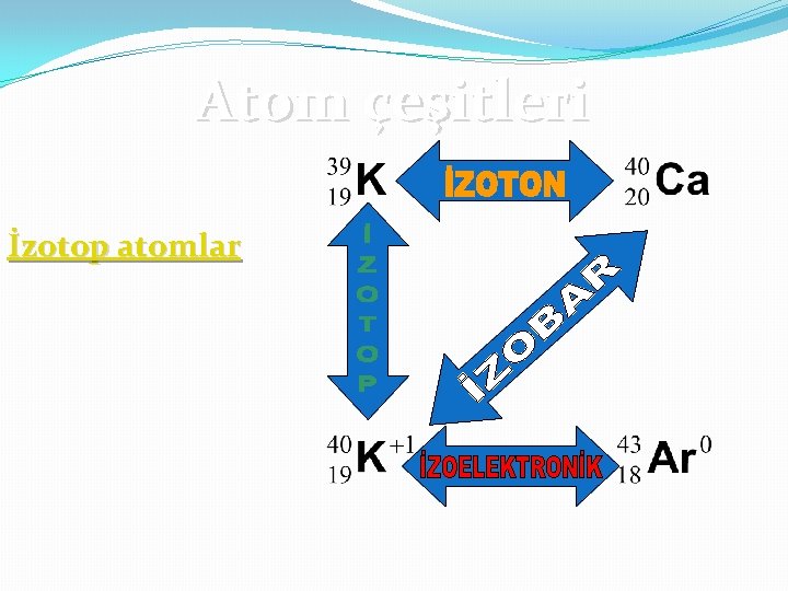 Atom çeşitleri İzotop atomlar 