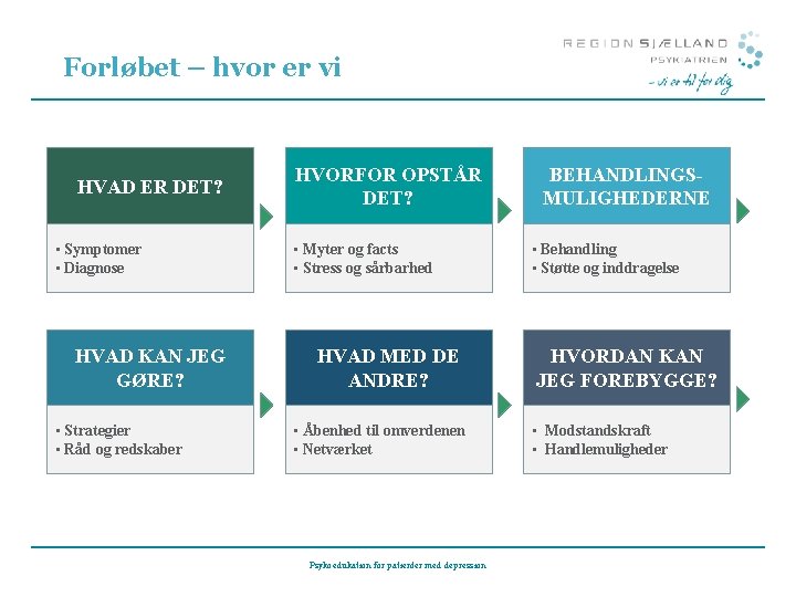 Forløbet – hvor er vi HVAD ER DET? • Symptomer • Diagnose HVAD KAN