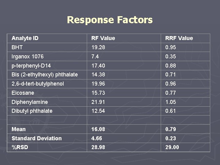 Response Factors Analyte ID RF Value RRF Value BHT 19. 28 0. 95 Irganox