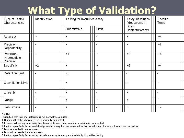 What Type of Validation? Type of Tests / Characteristics Identification Testing for Impurities Assay