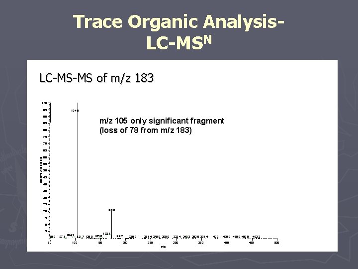 Trace Organic Analysis. LC-MSN LC-MS-MS of m/z 183 100 95 104. 9 90 m/z