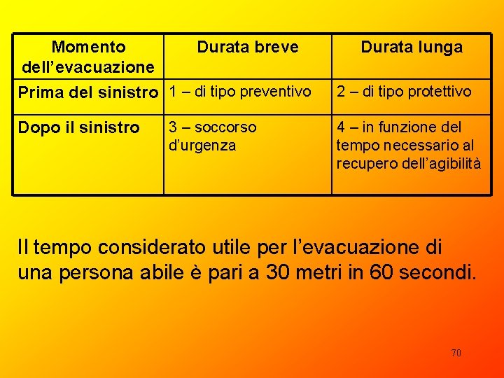 Momento Durata breve dell’evacuazione Prima del sinistro 1 – di tipo preventivo Dopo il