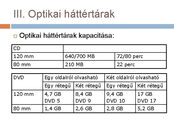 III. Optikai háttértárak kapacitása: CD 120 mm 640/700 MB 72/80 perc 80 mm 210