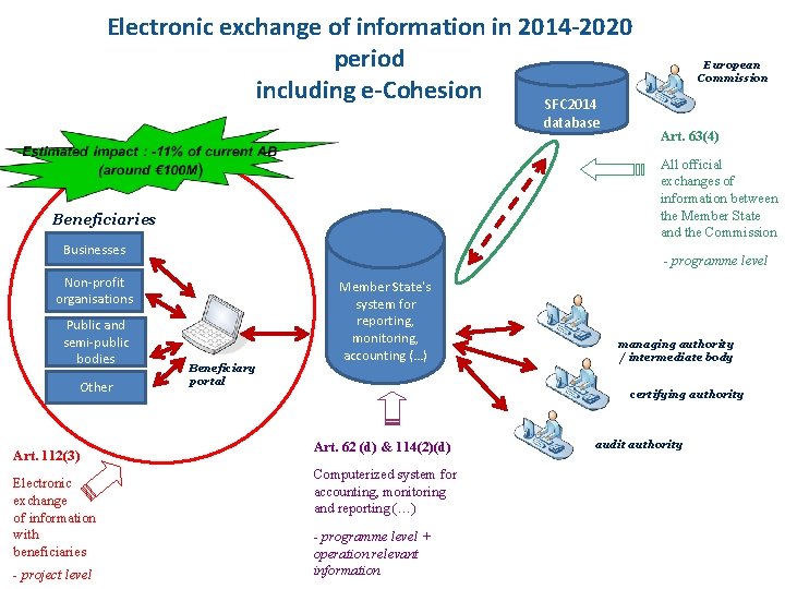 Electronic exchange of information in 2014 -2020 period including e-Cohesion SFC 2014 database Businesses